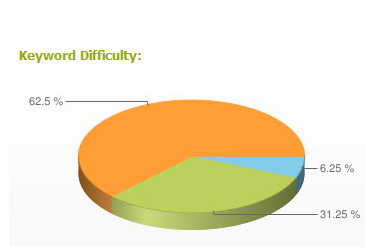 關(guān)(guān)鍵詞難度分析的常用方法